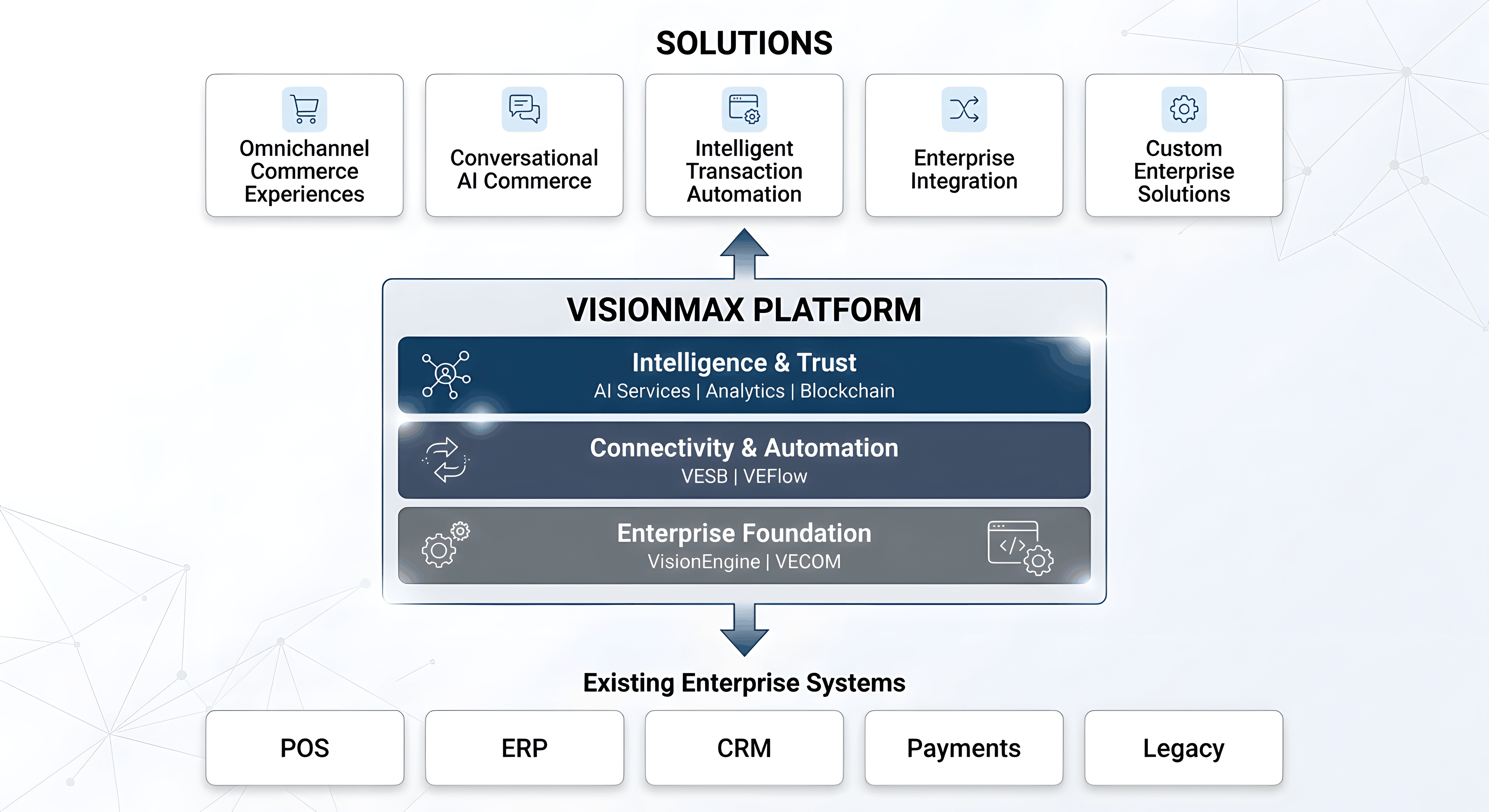 Visionmax Platform connecting solution offerings to enterprise systems through intelligence and trust, connectivity and automation, and enterprise foundation layers.