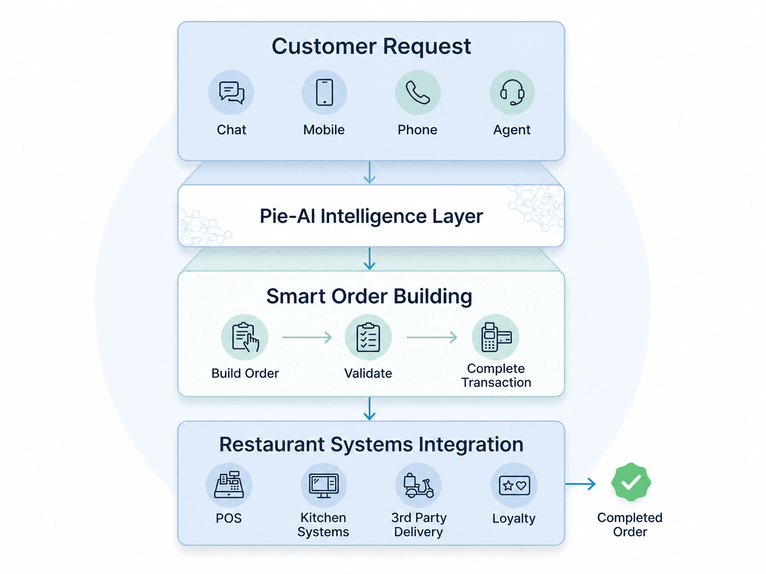 Flow diagram showing customer requests across chat, mobile, phone, and agent channels moving through the Pie-AI intelligence layer, smart order building, restaurant system integration, and completed order.