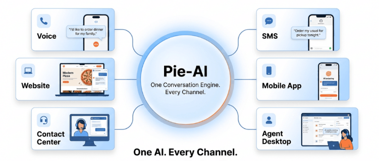 Pie-AI channel graphic showing one conversation engine across voice, SMS, website, mobile app, contact center, and agent desktop ordering channels.