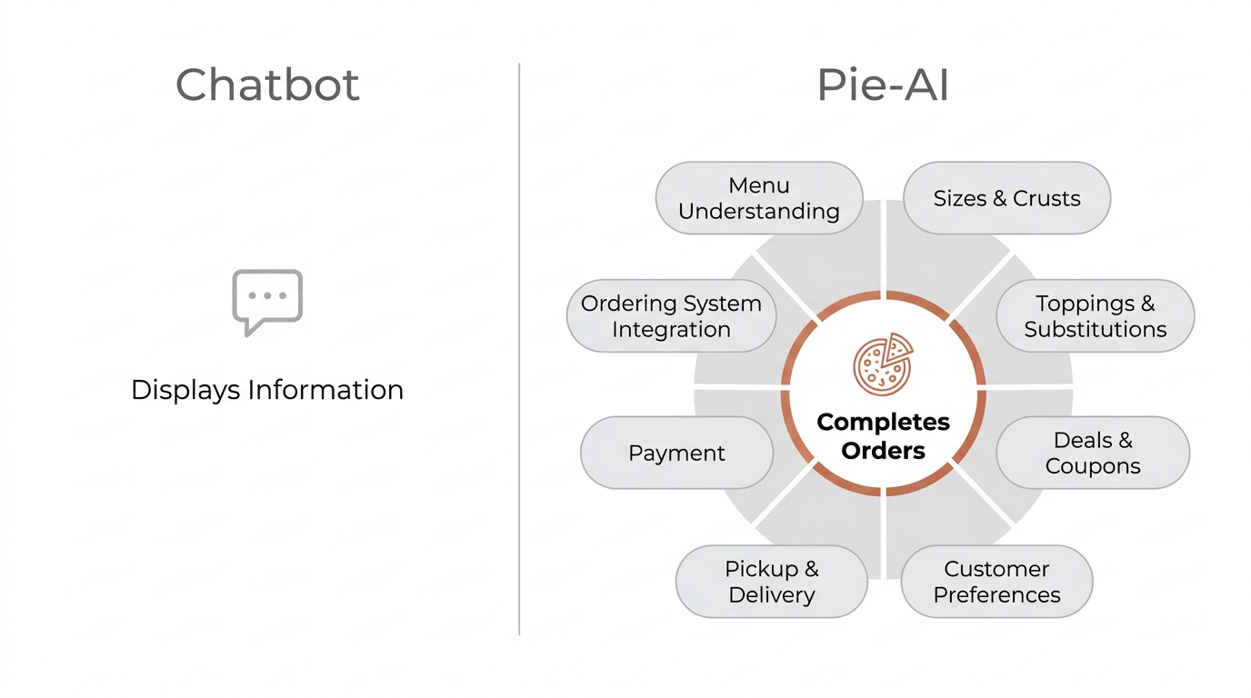 Split-world comparison showing a chatbot that displays information beside Pie-AI completing orders with menu understanding, sizes and crusts, toppings and substitutions, deals and coupons, customer preferences, pickup and delivery, payment, and ordering system integration.